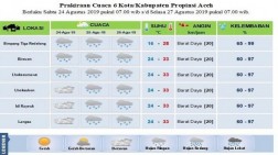 Hujan Diprediksi Landa Sebagian Aceh Hingga Tiga Hari ke Depan