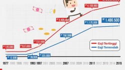 Mulai April 2019 Gaji PNS Naik, Januari-Maret Dirapel